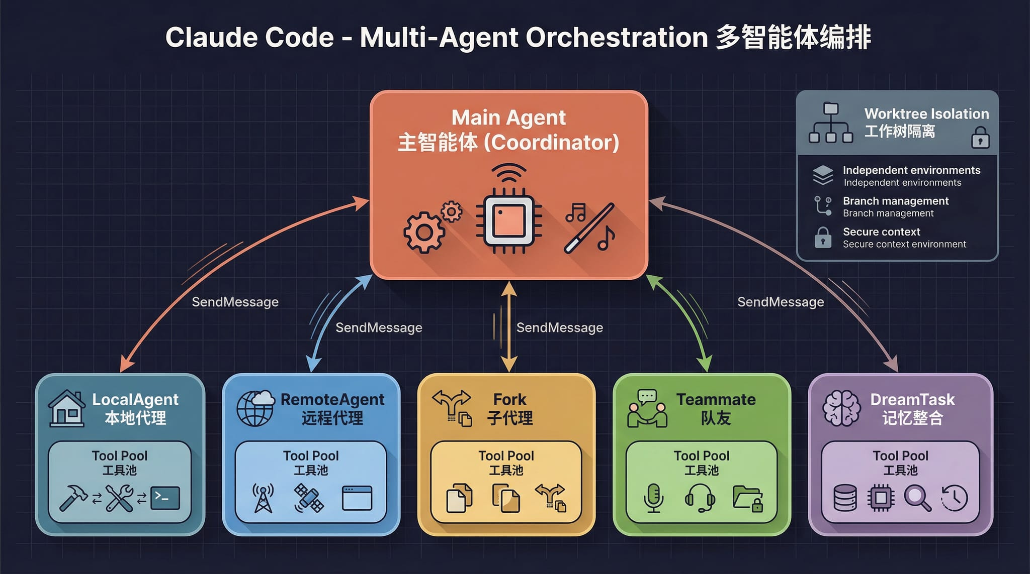 Multi-agent architecture