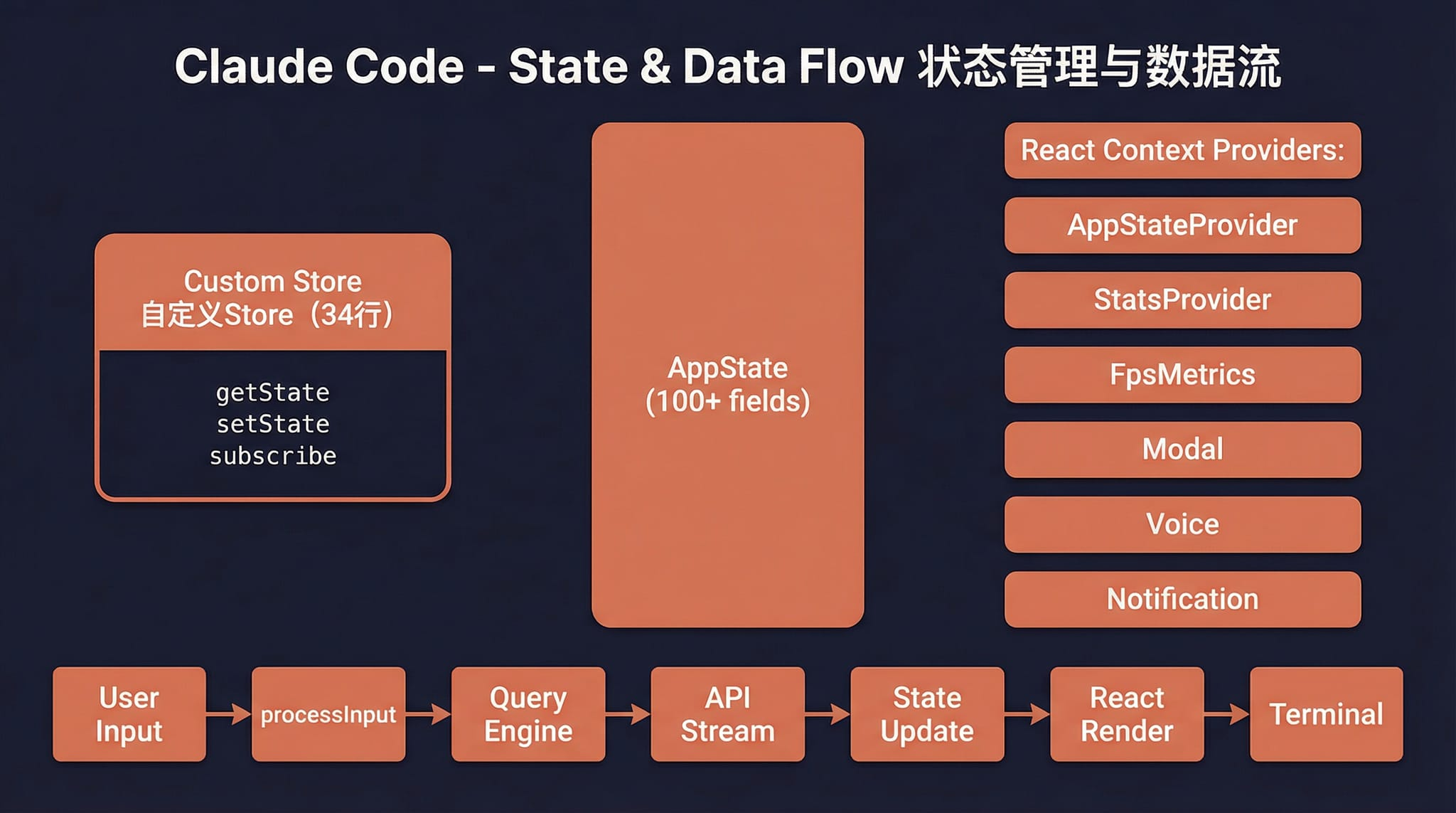 State and data flow